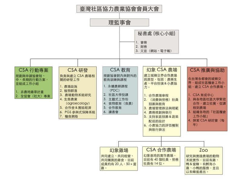 檔案:CSA 協會組織架構圖 2021.001.jpeg